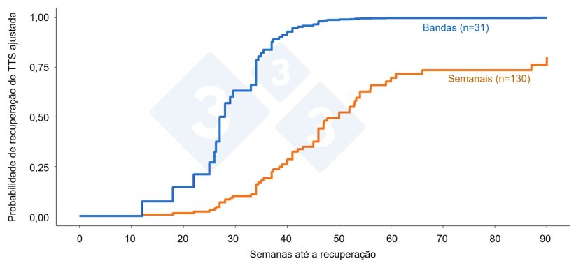 Figura 3. Tendência de recuperação do tempo de estabilidade (TTS) entregranjas com partos geridos em bandas versus granjas com partos semanais/contínuos após surtos de PRRSV em granjas POMP. A cor representa o tipo de manejo e o número de surtos é mostrado entre parênteses.